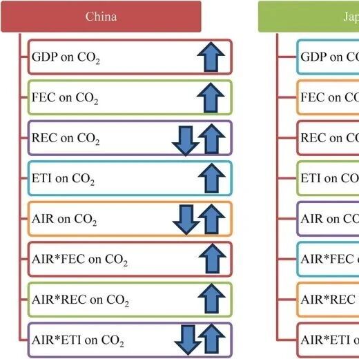 Geosci. Front. | 基于KRLS模型探究人工智能机器人、能源转型、能源利用与经济增长对环境退化的影响：来自亚洲主要国家的证据
