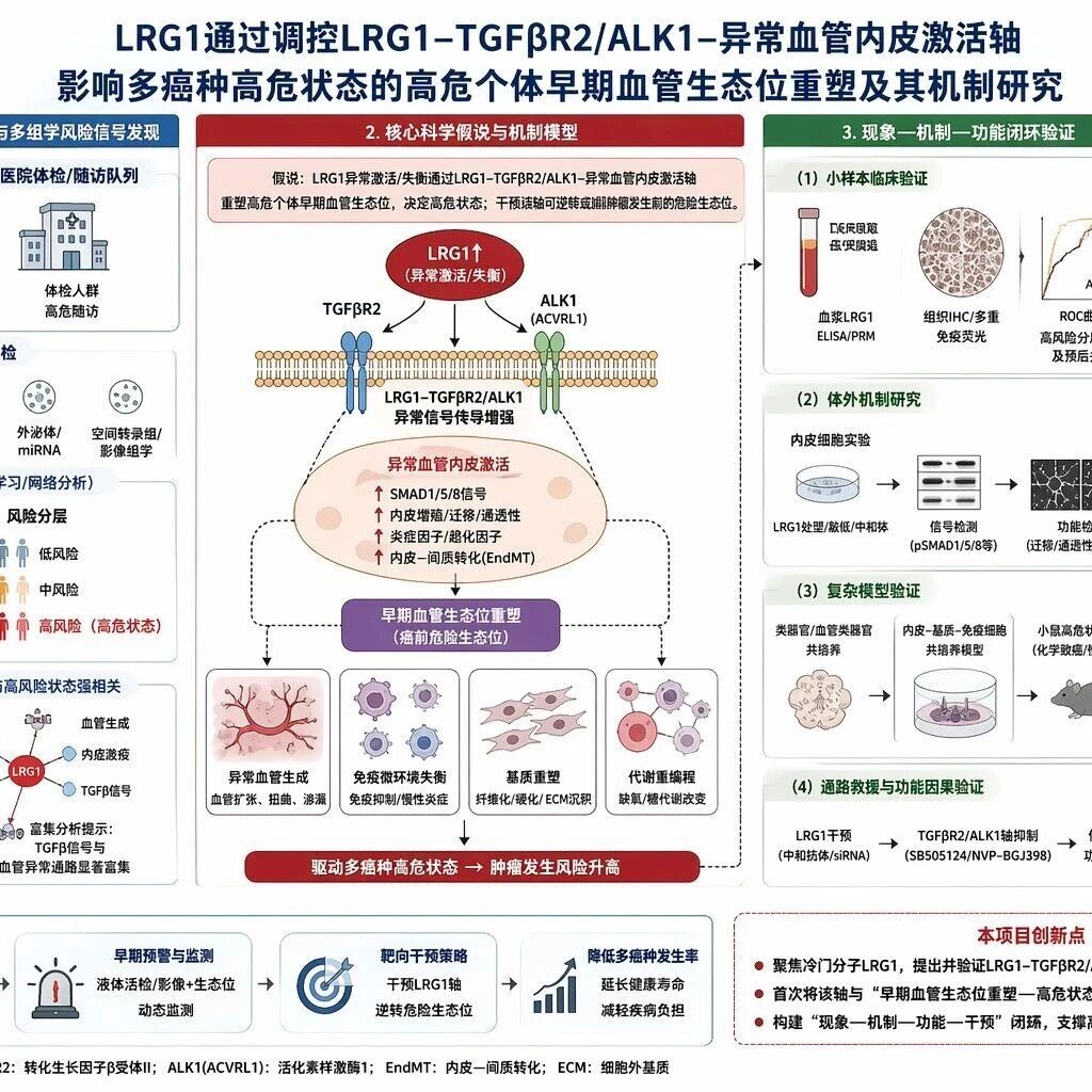 H1812肿瘤预防领域的50个选题方案与50篇一区文章设计
