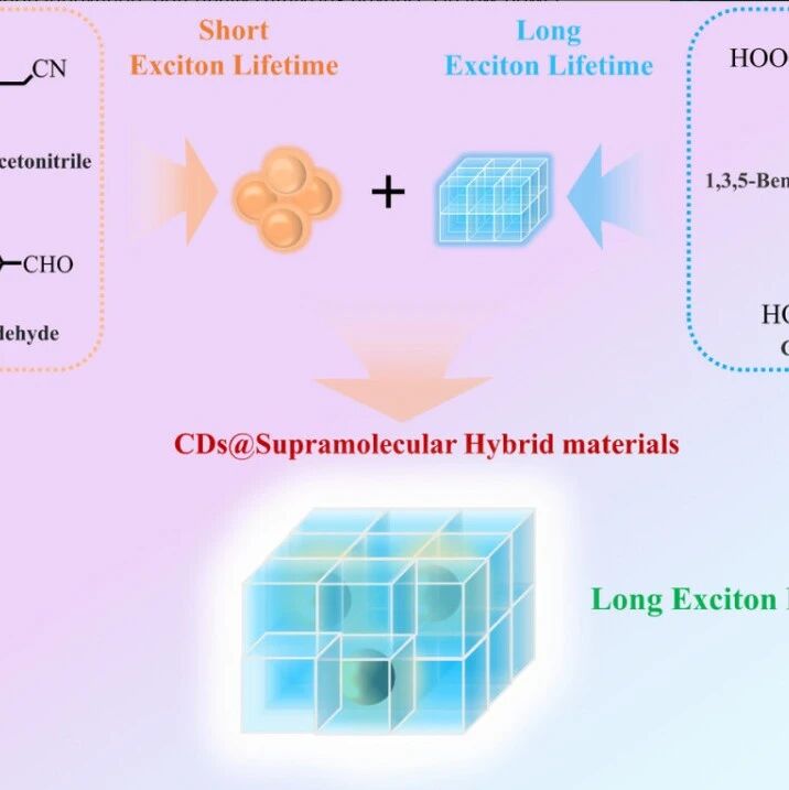 济大姜贺/靳继彪/谢政团队 Small: 构筑白光超分子杂化材料 - 实现高效长余辉LED