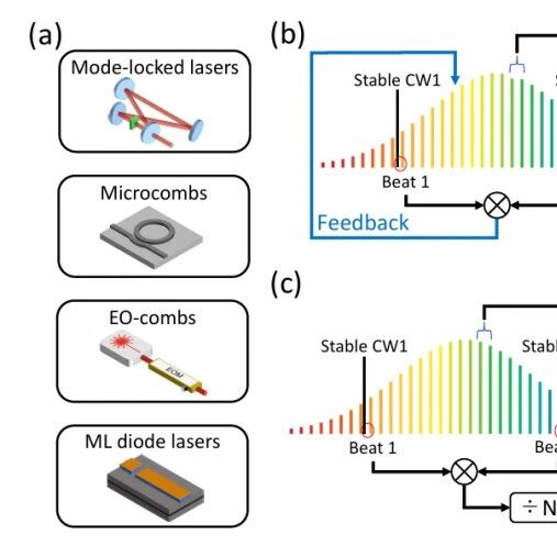 研究前沿:光频梳-光生微波 | Nature Photonics - Book学术