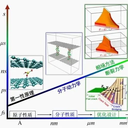 计算材料学最难的五个问题