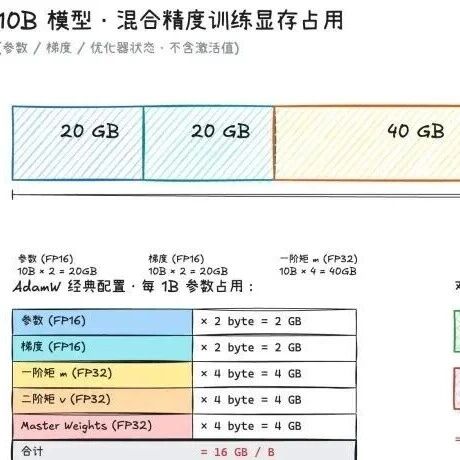 DeepSeek-V4的并行策略和计算通信遮掩