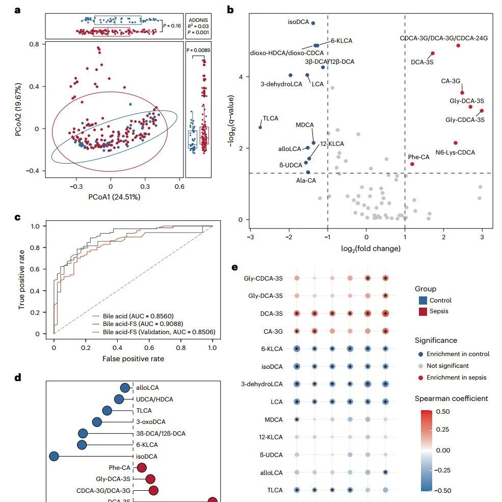 Nat Microbiol | 华中科技大学宁康等发现，肠道细菌“制造药物”，治疗儿童脓毒症