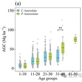Journal of Ecology | 亚热带人工林新发现：同功能型不同树种，重塑生物多样性与碳储量耦合关系