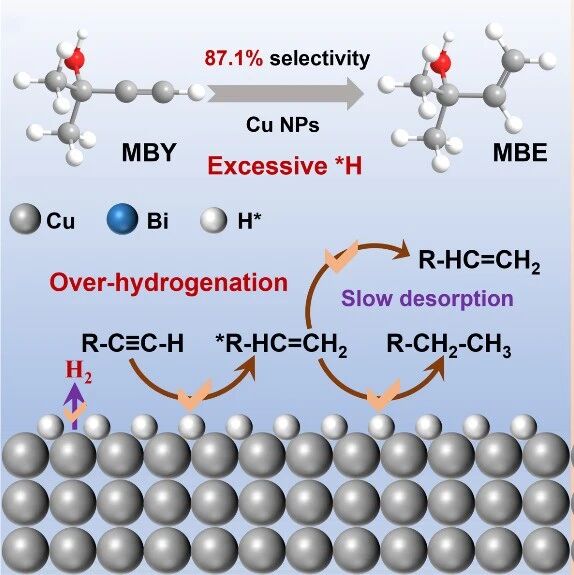 【JACS】湖南大学邹雨芹：调控界面水的吸附构型促进电催化炔醇半加氢