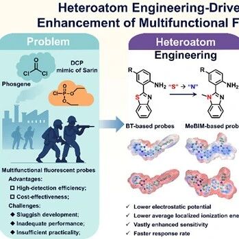 吉林大学张明团队JHM：针对化学战剂光气和沙林模拟物的多功能荧光探针——杂原子工程驱动性能提升