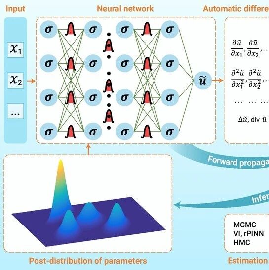 The Innovation Informatics | 贝叶斯PINNs求解和量化含噪声与欠约束的偏微分方程