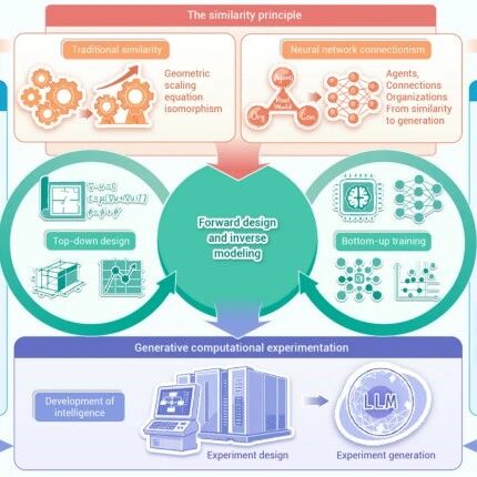 The Innovation Informatics | 仿真智能：人工智能时代下的仿真研究新范式