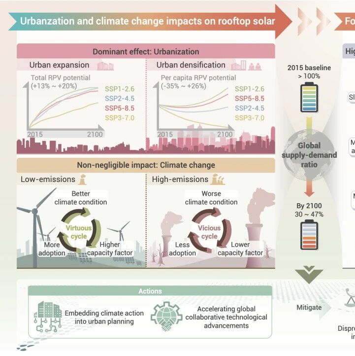 The Innovation Geoscience | 未来城市化和气候变化如何重塑全球屋顶光伏的供电能力