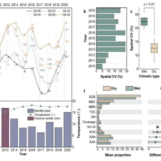 中国农科院资划所草地生态遥感团队《Global Change Biology》最新研究成果！揭示放牧强度与降水变异调控温带草原甲烷通量的关规律与机制