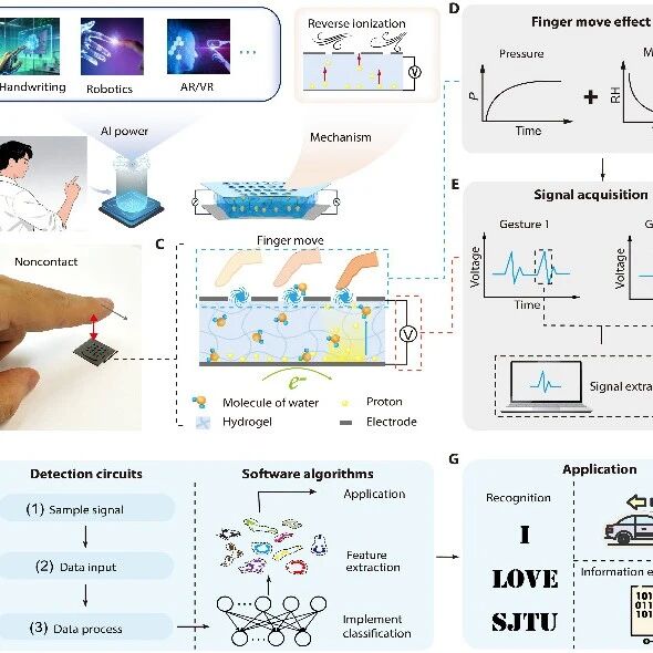 上海交通大学Science Advances：自供能非接触智能交互系统，实现高达99%识别准确率！
