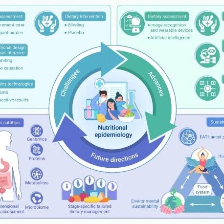 The Innovation Nutrition | 营养流行病学：挑战、进展与未来方向