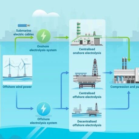 The Innovation Energy | 海上风能绿色制氢技术路线及成本效益分析