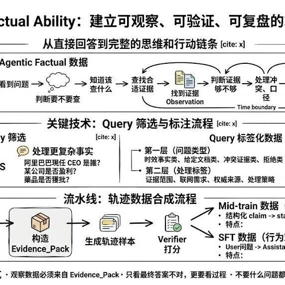 如何合成Agentic事实性SFT/Mid-train数据？