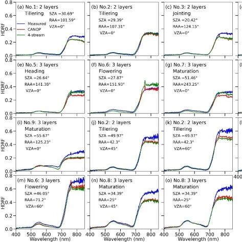 地理所方红亮研究员与合作者《Remote Sensing of Environment》最新研究成果！一个新的多层冠层辐射传输模型CANOP