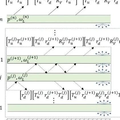 Remote Sensing of Environment  | 中国农科院资划所智慧农业团队提出了基于光谱不变理论的土壤-植被多层冠层辐射传输模型