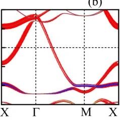 河南大学Phys. Rev. B: 二维磁性拓扑绝缘体V2WS4中磁各向异性的新机制——自旋轨道与拓扑的“双引擎”驱动