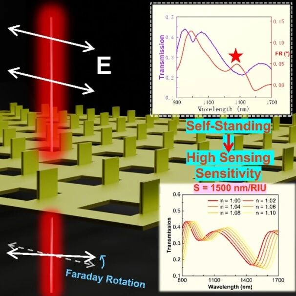 Nano Res.[探测]│南开大学罗锋课题组:自支撑三维磁等离激元结构实现法拉第旋转增强与高灵敏折射率传感