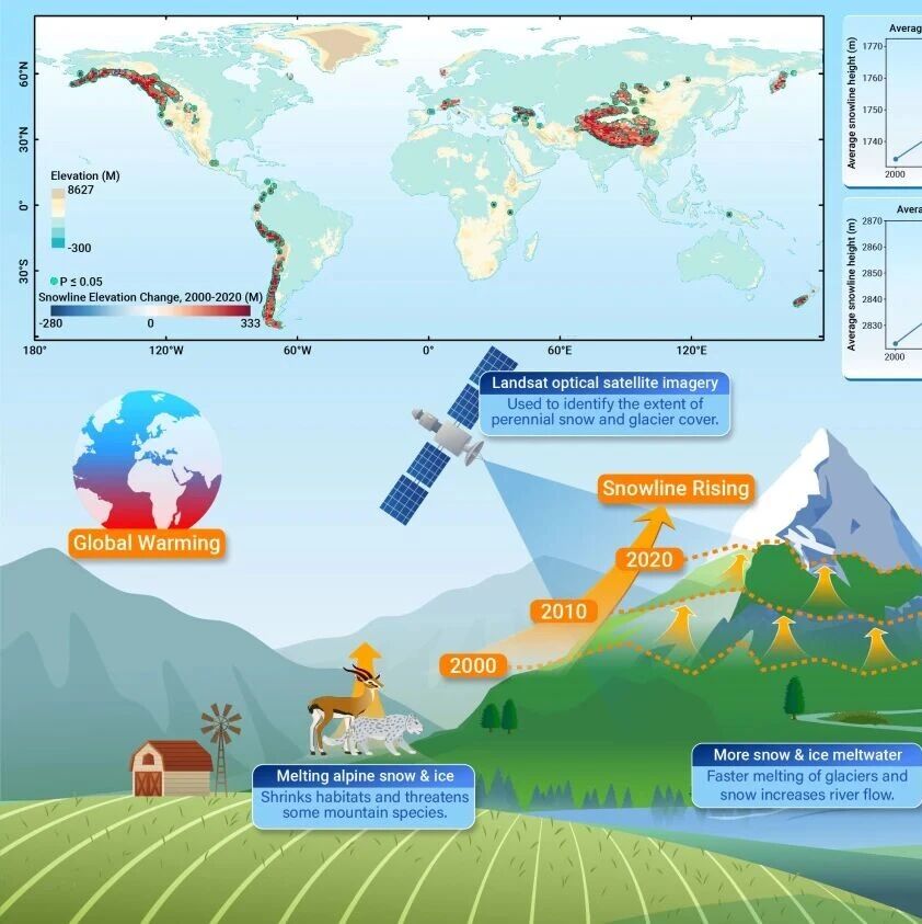 The Innovation Geoscience | 高山雪线的上升——全球气候变暖的印记