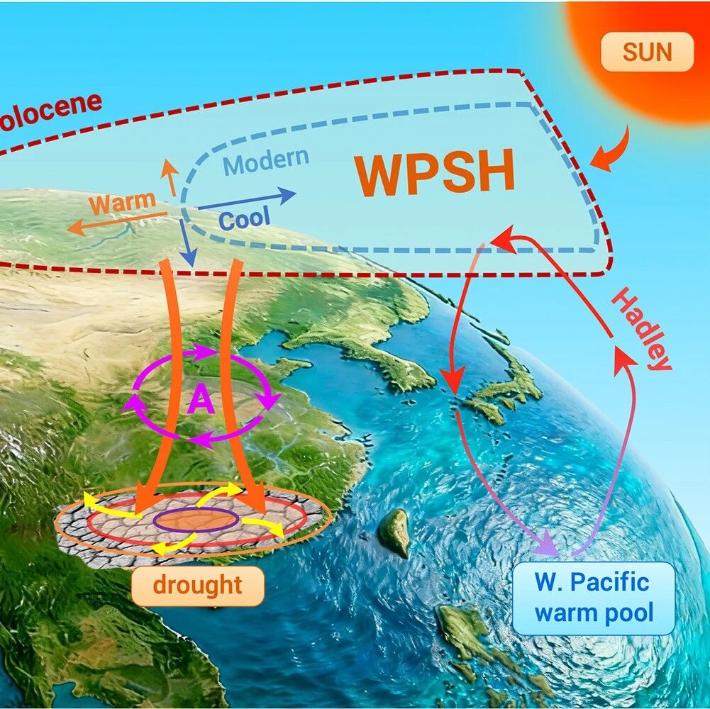 The Innovation Geoscience | 颠覆传统认知！副热带东亚地区中全新世竟然干旱？西太副高起关键作用