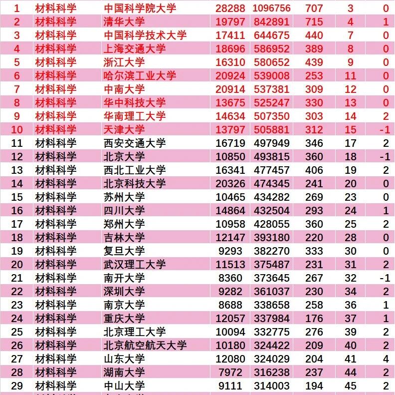 最新：ESI大学及材料学科排行榜发布！
