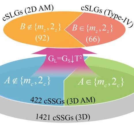 (纯计算)北京理工大学张闰午团队Phys. Rev. Lett.: 交错磁性的对称性分类和二维材料中第四类磁性的涌现