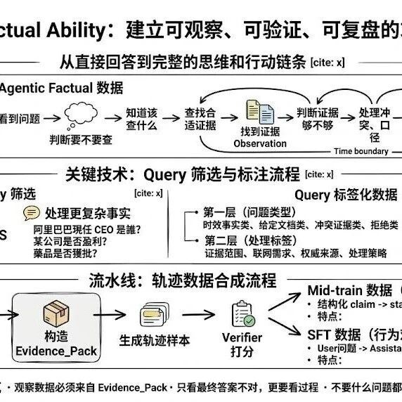 如何合成Agentic事实性SFT/Mid-train数据？