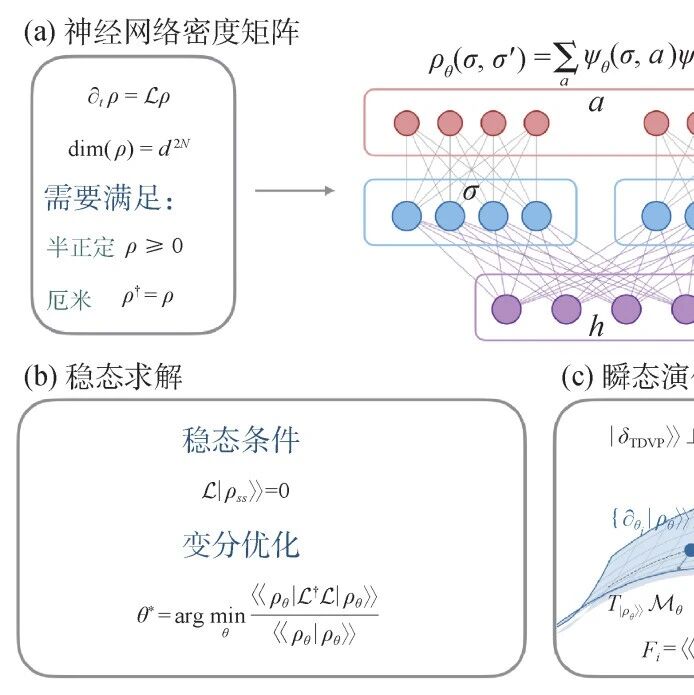人工智能在开放量子多体系统中的应用