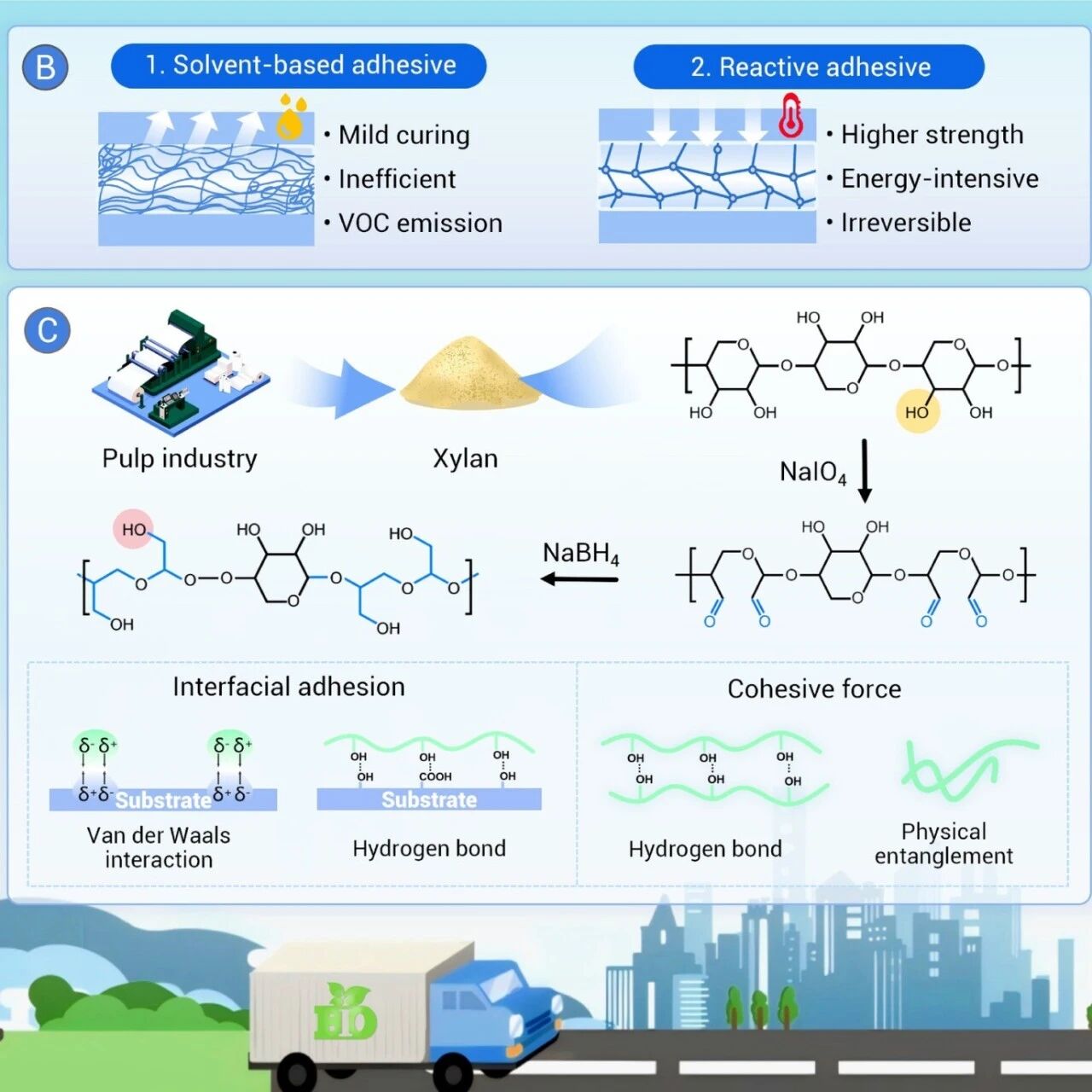 The Innovation Materials | ‌生物质基热熔胶——从“难熔”到可粘：氧化还原调控开启生物基热熔胶新思路
