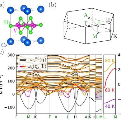 (纯计算)西班牙CSIC-UPV/EHU Phys. Rev. Lett.: kagome CsV3Sb5中的对称性破缺基态与声子介导超导电性