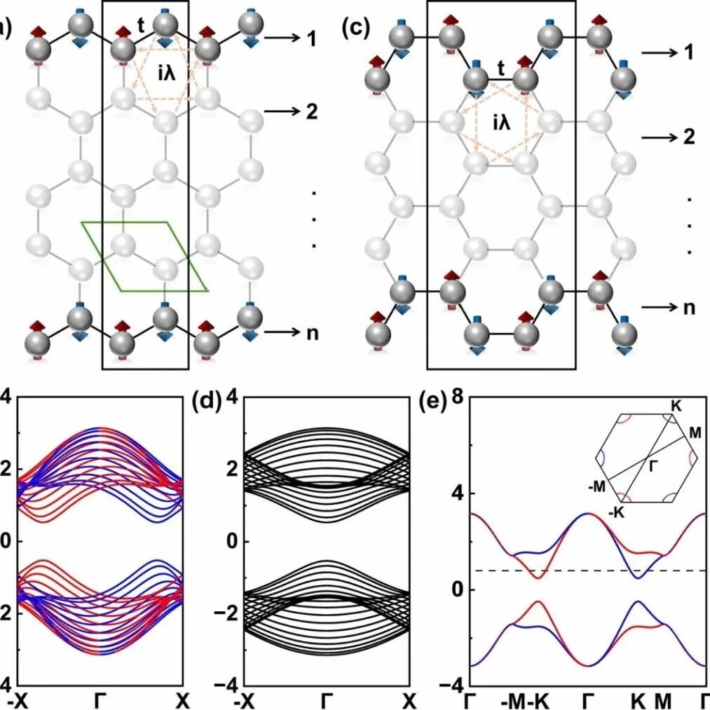 (纯计算)中国科学技术大学王征飞团队Nano Lett.: 一维和二维三角烯晶体中光诱导的可切换奇宇称交错磁性