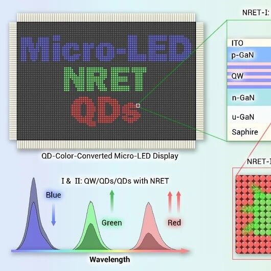 The Innovation Materials | ‌micro-LED中的非辐射共振能量转移：提升色转换效率的新思路
