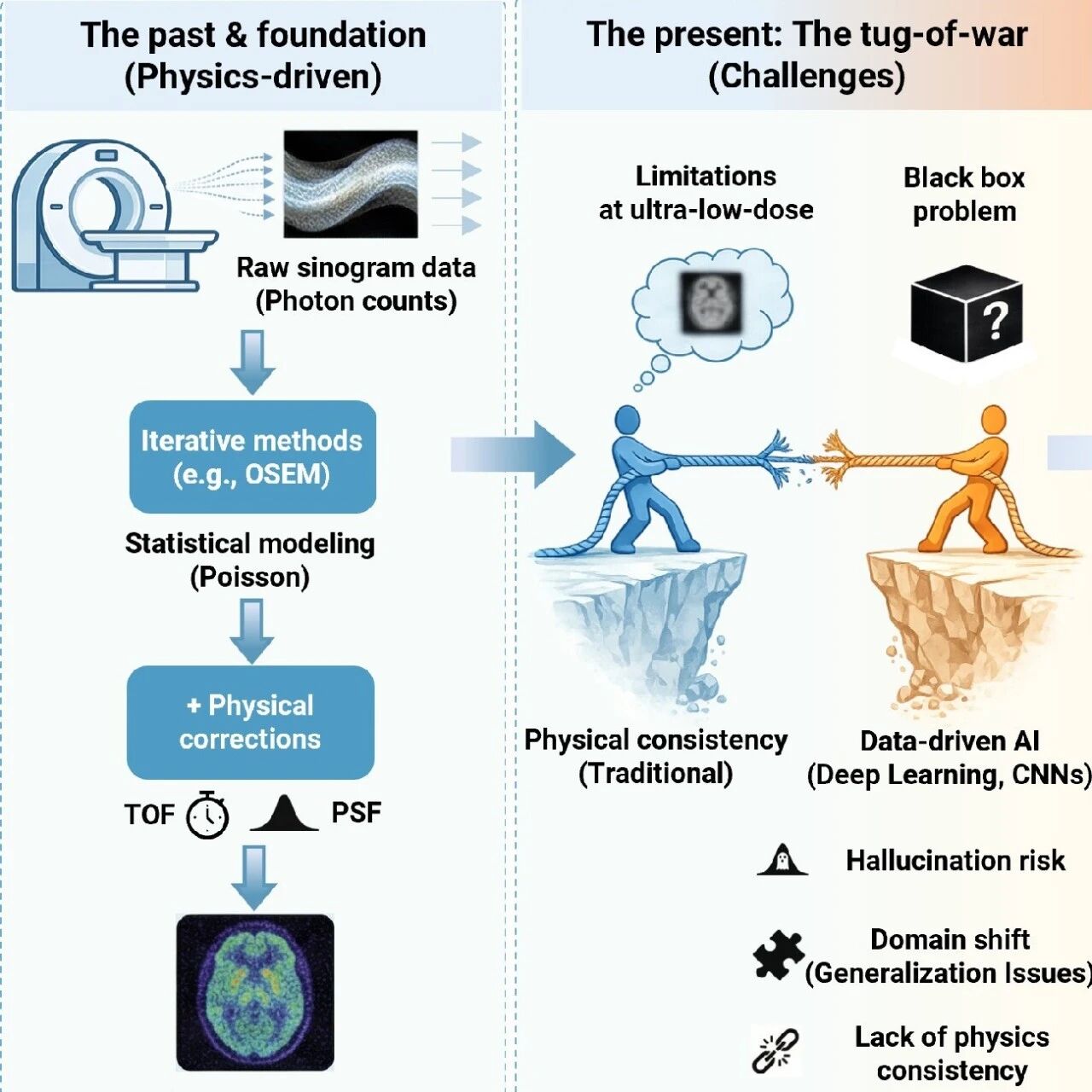 The Innovation Informatics | 当人工智能遇上物理法则：绘制PET医学成像的未来蓝图