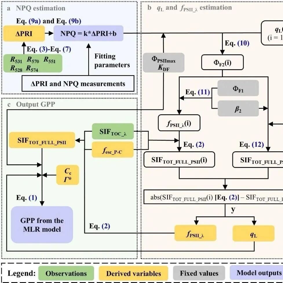 Remote Sensing of Environment  | 水保全重室吕肖良研究员团队在日光诱导叶绿素荧光监测植被生理胁迫与生产力研究中取得新进展