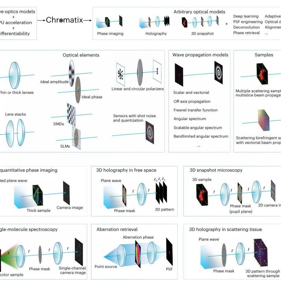 研究进展：生物成像-计算光学Chromatix | Nature Methods