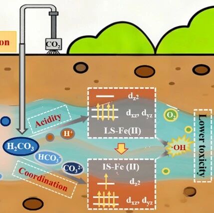 武汉大学黄理志团队ES&T：CO2调控黄铁矿界面自旋态—双通道激活Fe(II)以增强·OH生成