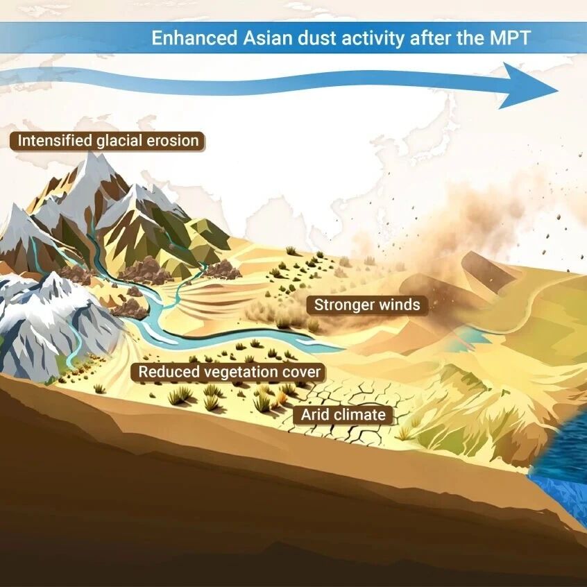 The Innovation Geoscience | 亚洲粉尘活动为何在近百万年来达到最强？