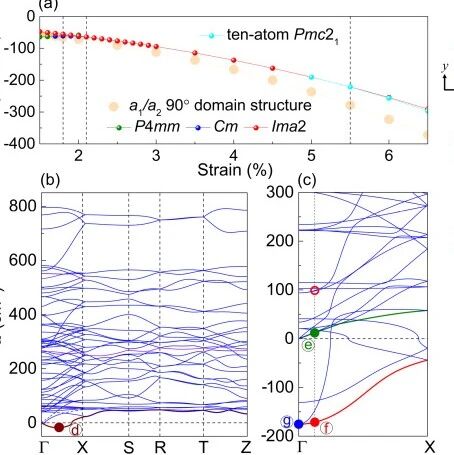 (纯计算)兰州大学/南洋理工大学Phys. Rev. Lett.: 通过PbTiO3中隐藏的极化-声学耦合实现应变梯度与90°畴壁的电学切换