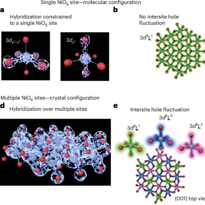 Nature Nanotechnology：解密层状镍正极氧化还原本质---不是O₂形成，而是配体空穴
