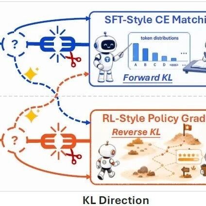 🤔什么？SFT、DAgger、离线RL和OPD，竟然是同一张2×2表格上的四个格子！