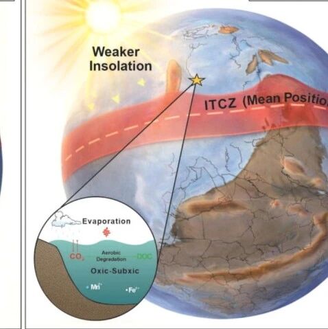 Geosci. Front. | 中寒武世温室气候时期海洋氧化还原波动的千年尺度天文驱动机制