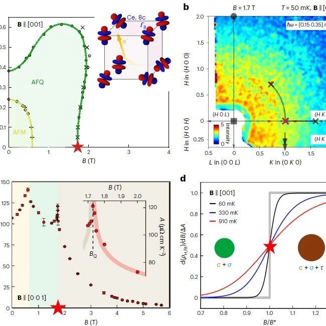 研究进展：奇异金属Ce₃Pd₂₀Si₆-量子Fisher信息 | Nature Physics