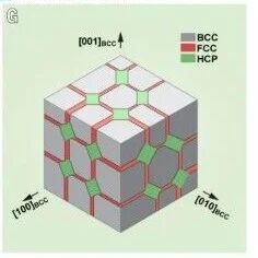重庆大学重磅《Science》难熔高熵合金应变诱导完全共格三相纳米结构  ！
