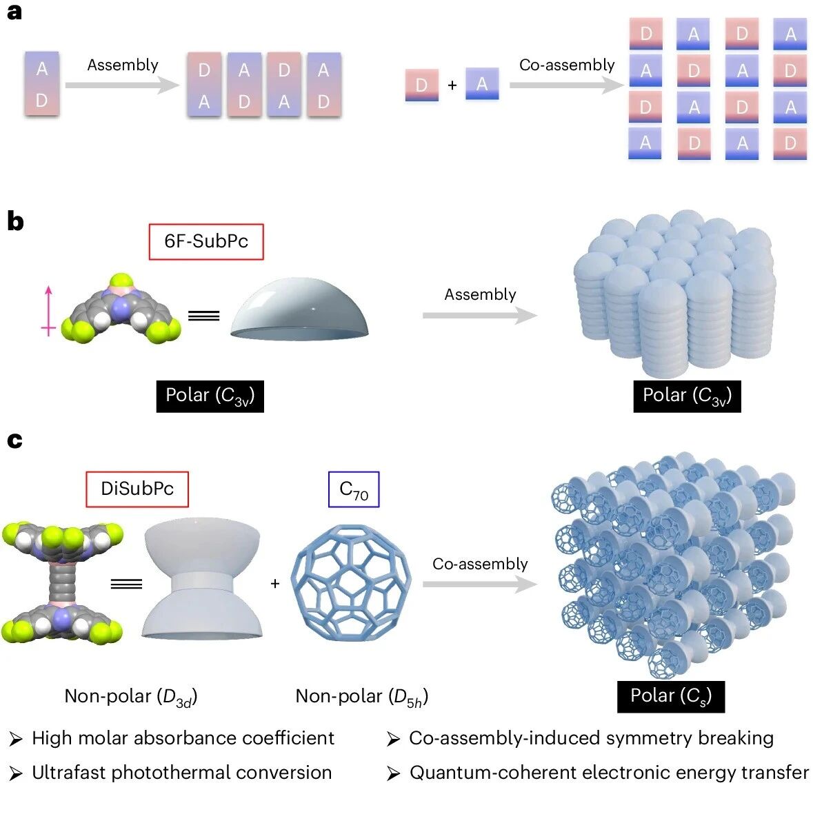 游劲松/张程团队与万贤楷、张闯合作发表Nature Photonics：极性连二亚酞菁—富勒烯共晶中的量子相干拍频驱动超快光热转换