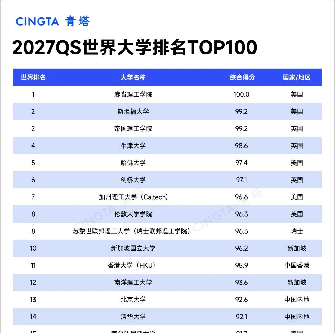 重磅！2027QS世界大学排名发布！