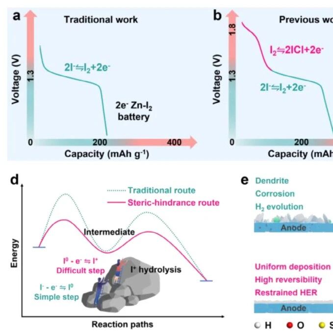 香港理工大学徐宾刚团队Advanced Materials：空间位阻效应调节碘的化学反应过程实现锌碘电池四电子转化