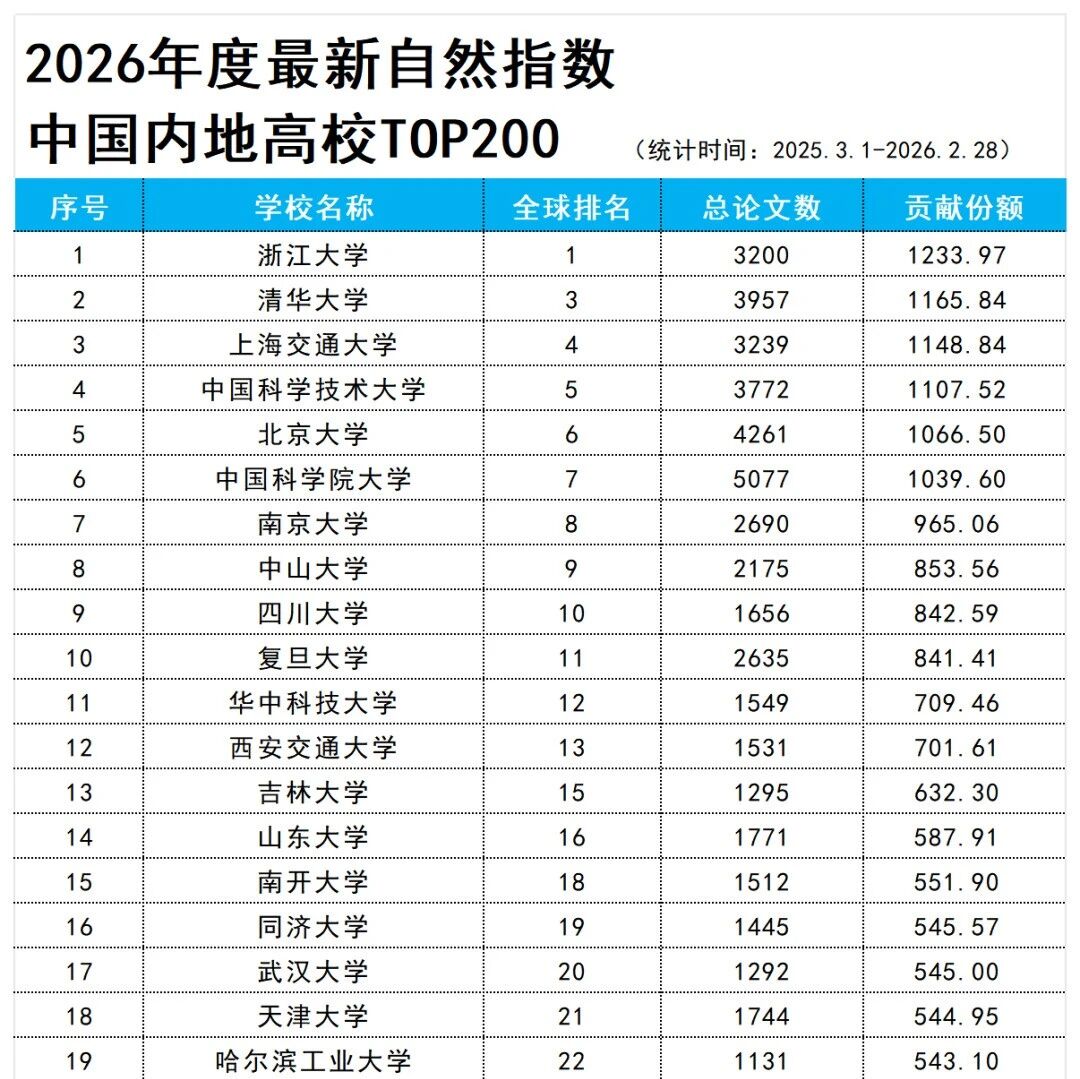 最新！高校自然指数排名TOP200