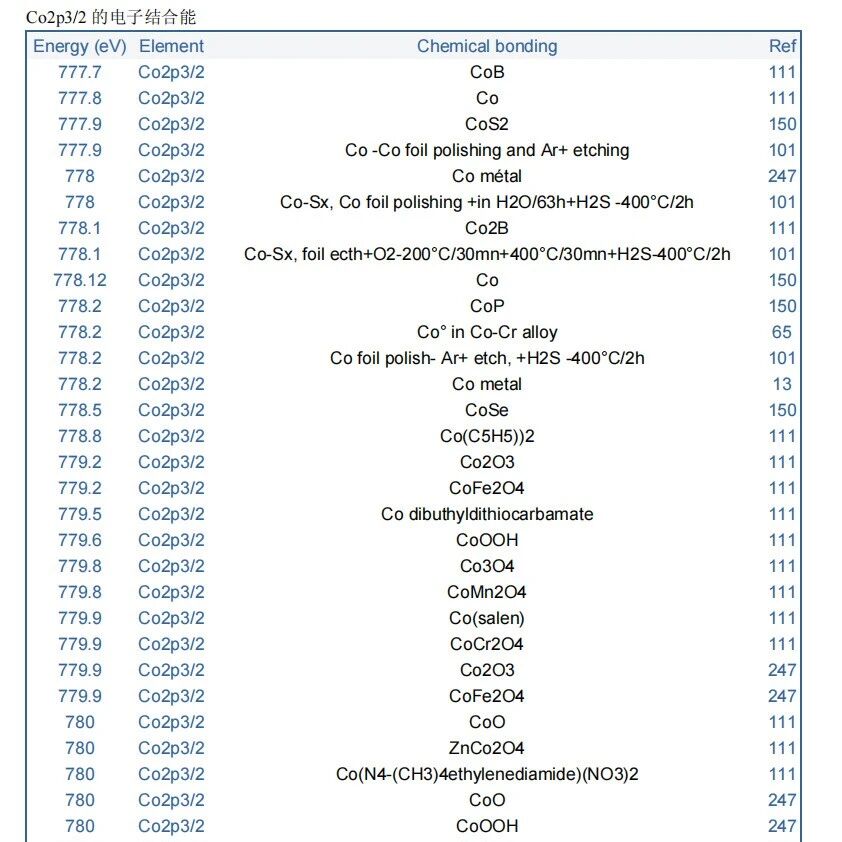 XPS分析必备！常用元素结合能大全！