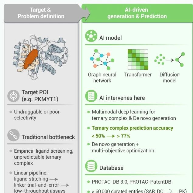 The Innovation Drug Discovery | 生成式AI重塑PROTAC发现范式