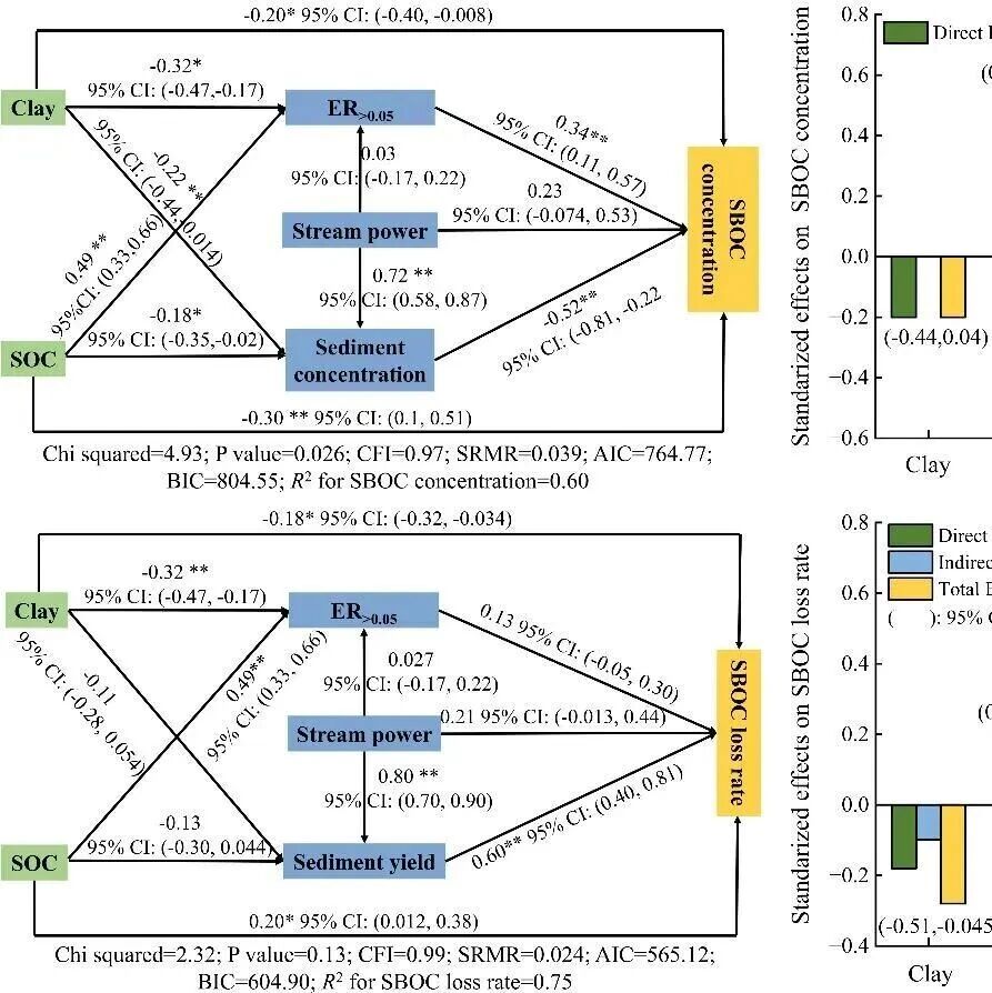 Journal of Advanced Research | 水保全重室刘刚研究员课题组在泥沙有机碳流失研究方面取得新进展